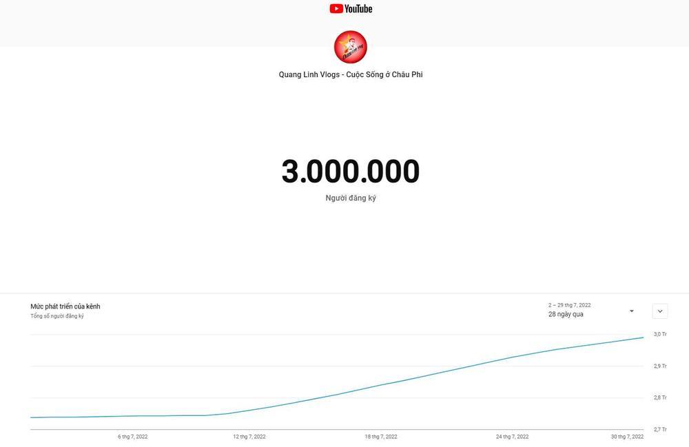  
Chỉ mới tháng 7 vừa qua, kênh của Quang Linh đã đạt 3 triệu người theo dõi. (Ảnh: FB Quang Linh Vlogs)