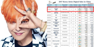 Không ồn ào, G-Dragon trở thành nghệ sĩ Kpop có lượng tiêu thụ online cao nhất ở Trung Quốc 2017