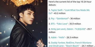 Sơn Tùng vắng mặt khó hiểu trong danh sách top 10 MV có lượt xem nhiều nhất 24h của Billboard