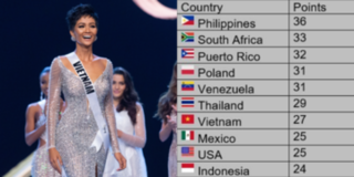H'Hen Niê xuất sắc vào top 5 Miss Universe 2018, Việt Nam đứng ở đâu trên BXH nhan sắc quốc tế?