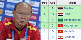 Ngoài điểm số và bàn thắng, đây là tiêu chí có thể quyết định số phận ĐT Việt Nam tại vòng bảng