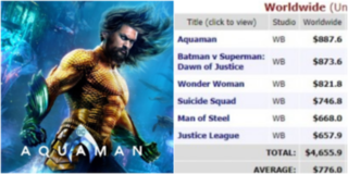 "Aquaman" thành công ngoài mong đợi với doanh thu toàn cầu vượt qua cả "Batman v Superman"